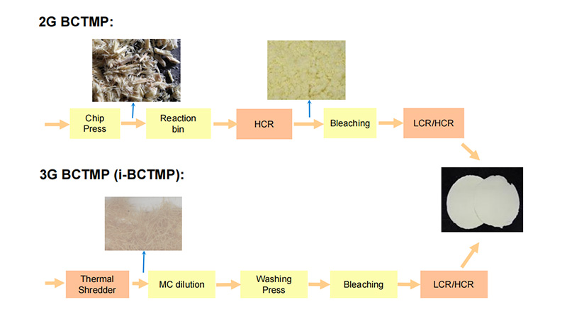 3G vs 2G BCTMP Development