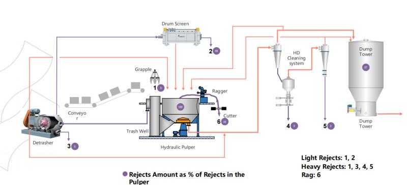 ORCHID 300TPD Board Paper Project in India